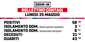 25 maggio, a Marino i dati Covid quasi del tutto invariati marino_bollettino_25_05