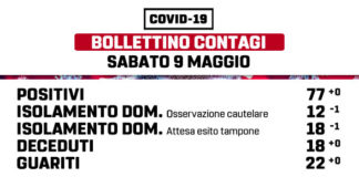 Meno persone in isolamento domiciliare a Marino marino_bollettino_09_05