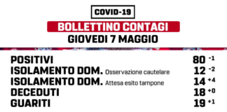 Scendono a 80 i positivi a Marino marino_bollettino_07_05