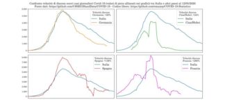 Guardiamo avanti e semplifichiamo l’Italia velocita_discesa_curva_contagi