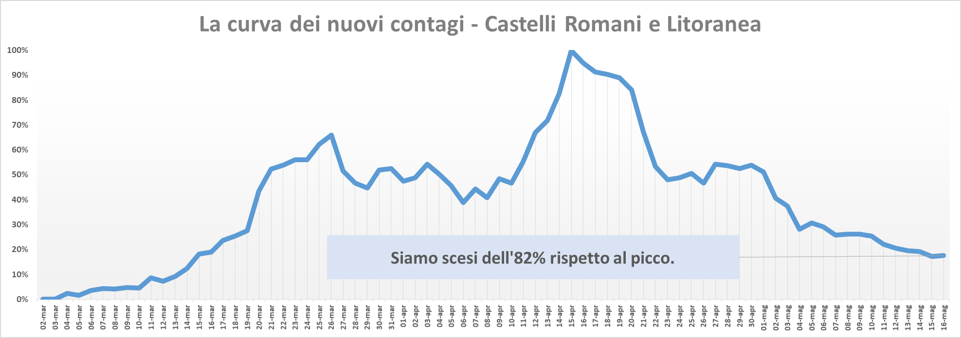 comunisti_castelli_andamento_contagi_asl_rm_6_15_05