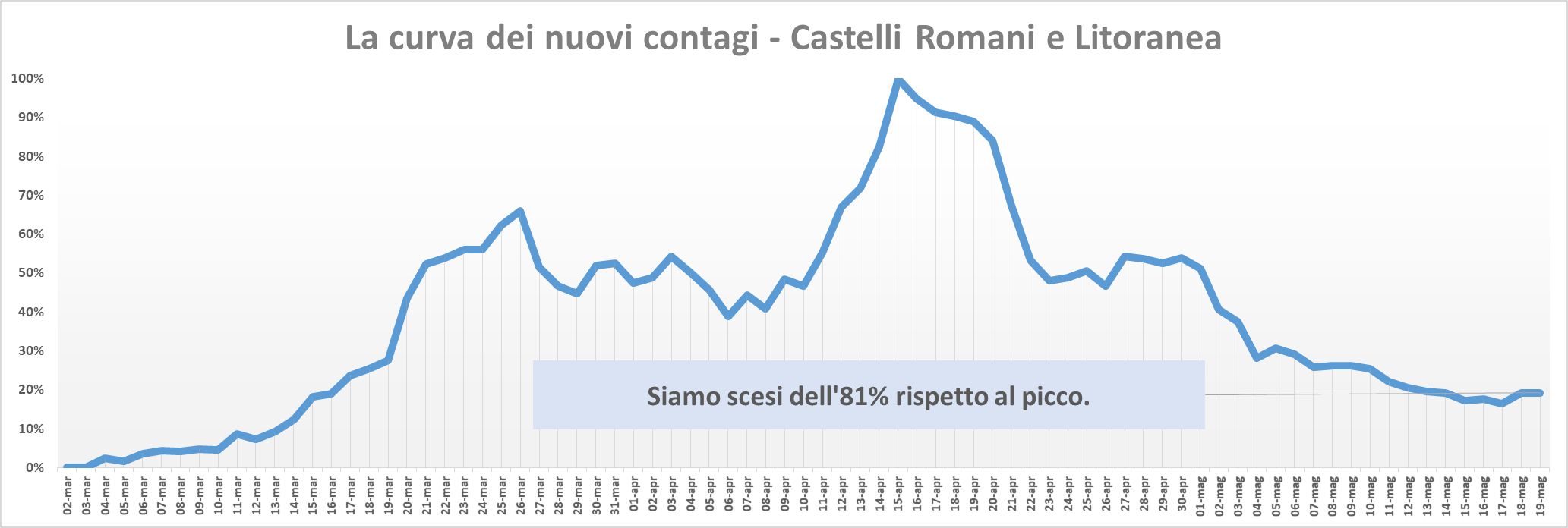comunisti_castelli_andamento_contagi_asl_rm_6_19_05
