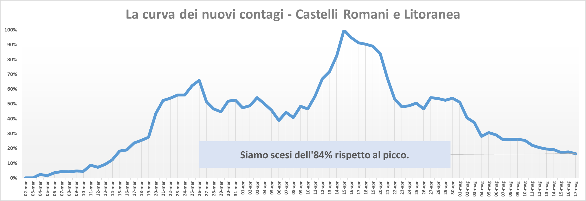 comunisti_castelli_andamento_contagi_asl_rm_6_17_05
