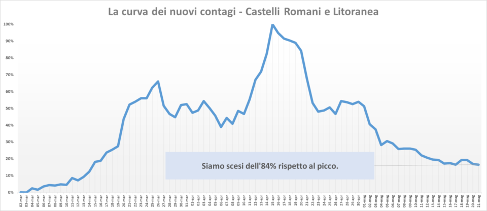 comunisti_castelli_andamento_contagi_asl_rm_6_21_05