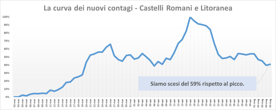 comunisti_castelli_andamento_contagi_asl_rm_6_05_05