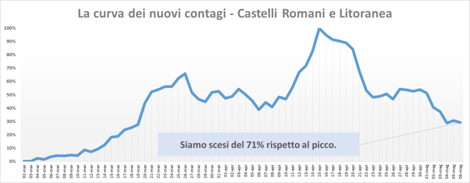 comunisti_castelli_andamento_contagi_asl_rm_6_06_05