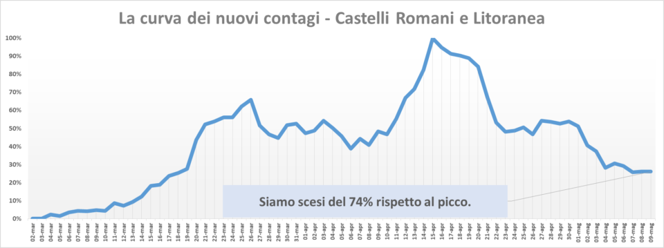 comunisti_castelli_andamento_contagi_asl_rm_6_09_05