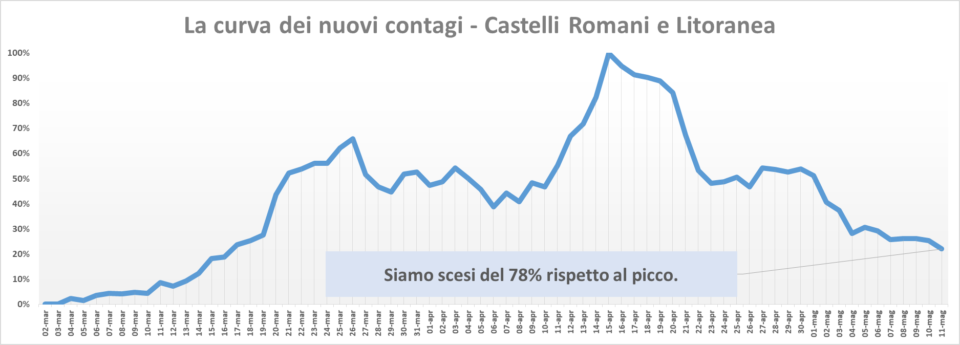 comunisti_castelli_andamento_contagi_asl_rm_6_11_05