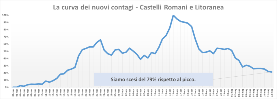 comunisti_castelli_andamento_contagi_asl_rm_6_12_05