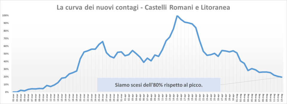 comunisti_castelli_andamento_contagi_asl_rm_6_12_05