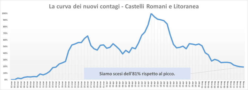 comunisti_castelli_andamento_contagi_asl_rm_6_13_05
