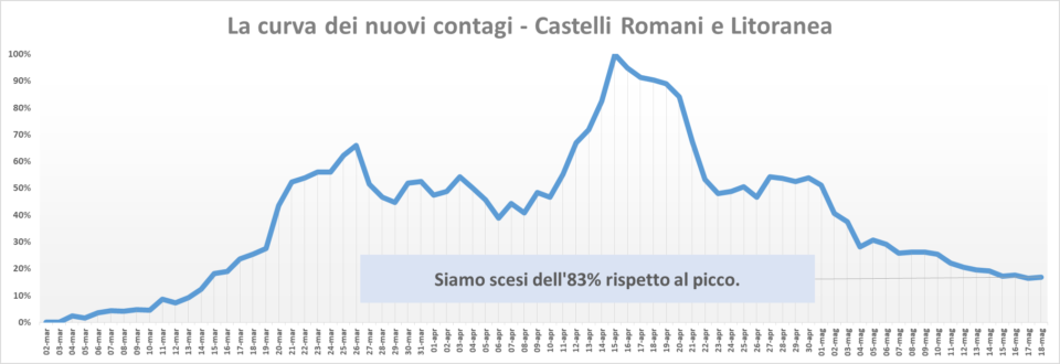 comunisti_castelli_andamento_contagi_asl_rm_6_18_05