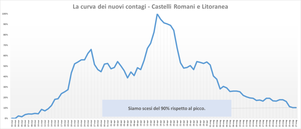 comunisti_castelli_andamento_contagi_asl_rm_6_27_05