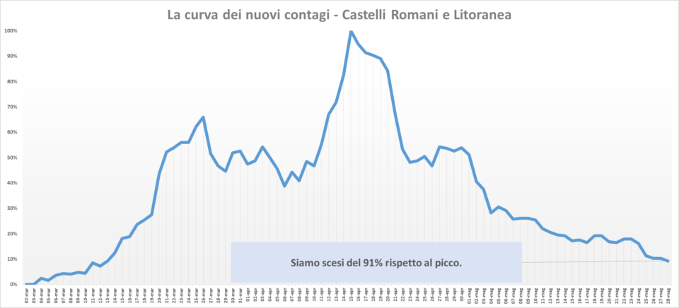 comunisti_castelli_andamento_contagi_asl_rm_6_28_05