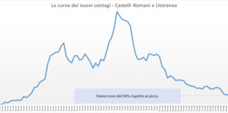 Comunisti Castelli “9 nuovi casi e 15 guariti il 29 maggio” comunisti_castelli_andamento_contagi_asl_rm_6_29_05