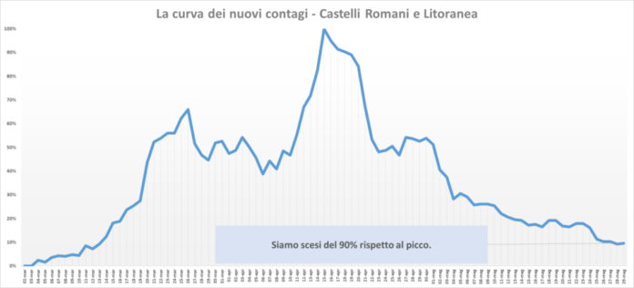comunisti_castelli_andamento_contagi_asl_rm_6_29_05