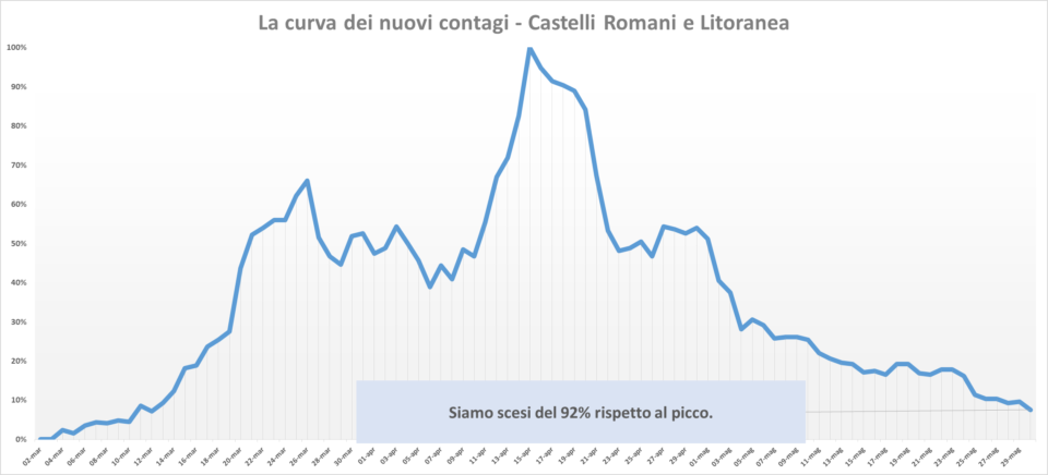 comunisti_castelli_andamento_contagi_asl_rm_6_30_05