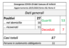Aumentano le persone guarite a Velletri schermata_19_05_velletri