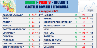 Comunisti “Solo 7 nuovi casi, 8 guariti in Asl Roma 6” tabella_comuni_castelli_comunisti_07_05