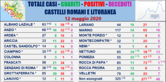 Comunisti “Solo 5 nuovi casi in Asl Roma 6 il 12 maggio” tabella_comuni_castelli_comunisti_12_05