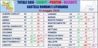 Comunisti “il 13 maggio 10 positivi e 40 guariti in Asl Rm 6” tabella_comuni_castelli_comunisti_13_05
