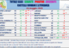 Comunisti “3 nuovi casi, 35 guariti e 4 decessi in Asl Rm 6” tabella_comuni_castelli_comunisti_24_05