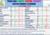 Comunisti “Solo 2 nuovi casi, 26 guariti e 1 decesso in Asl Roma 6” tabella_comuni_castelli_comunisti_28_05