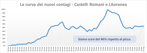 comunisti_castelli_andamento_contagi_asl_rm_6_01_05