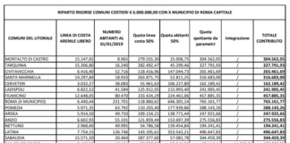 Zingaretti “6 milioni ai comuni del litorale” tabella