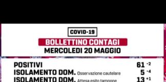 Scendono a 61 i positivi a Marino il 20 maggio marino_bollettino_20_05