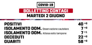 Coronavirus, trend invariato a Marino il 2 giugno marino_bollettino_02_06