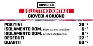 Tornano a scendere i positivi ed ad aumentare i guariti a Marino marino_bollettino_04_06