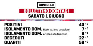 Primo giugno, situazione cristallizzata a Marino marino_bollettino_01_06