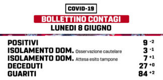 8 Giugno, meno di 10 positivi a Marino marino_bollettino_08_06