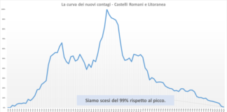 Comunisti “A Roma altri 24 nuovi positivi nella clinica privata San Raffaele alla Pisana” comunisti_castelli_andamento_contagi_asl_rm_6_06_06