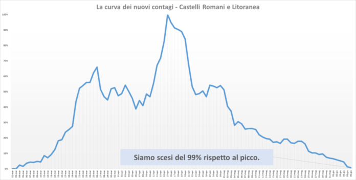 comunisti_castelli_andamento_contagi_asl_rm_6_06_06