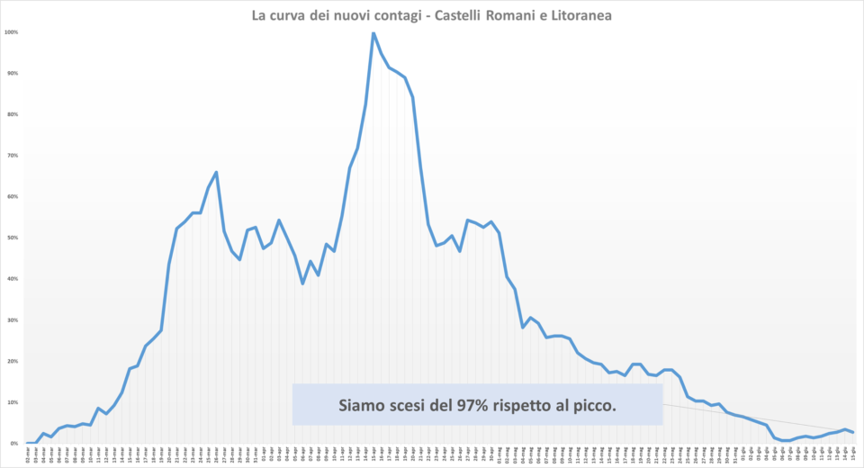 comunisti_castelli_andamento_contagi_asl_rm_6_15_06