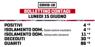 Impennata di coloro che sono in isolamento domiciliare a Marino marino_bollettino_15_06