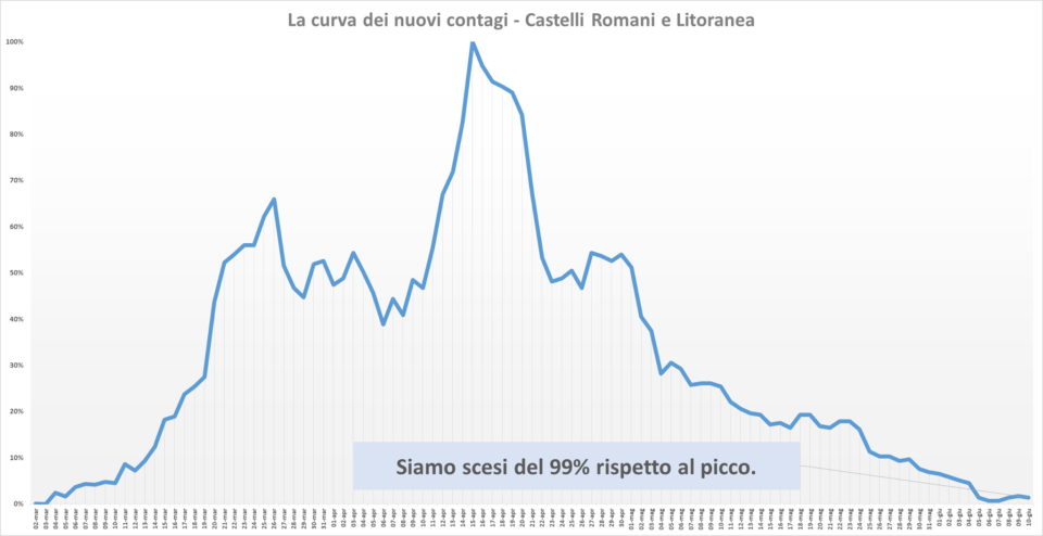 comunisti_castelli_andamento_contagi_asl_rm_6_10_06