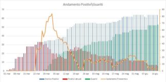 Salgono a 53 i guariti a Pomezia il 16 giugno dati_pomezia_16_06