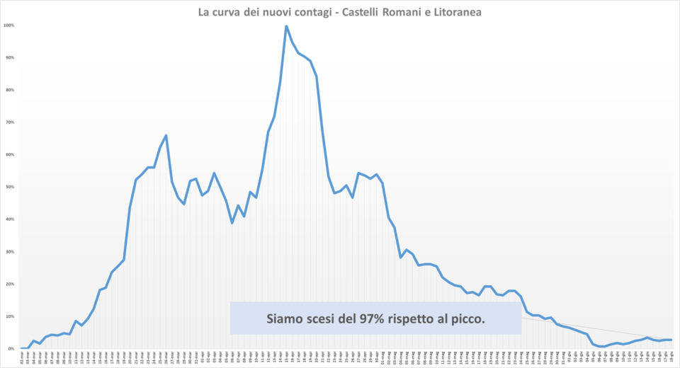 comunisti_castelli_andamento_contagi_asl_rm_6_18_06