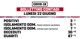 Coronavirus, la situazione di Marino al 22 giugno marino_bollettino_22_06