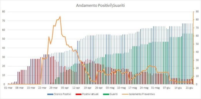 andamento_positivi_guariti_pomezia_23_06