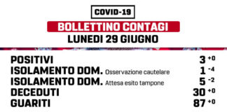 Dimezzato il numero di coloro che sono in isolamento domiciliare a Marino marino_bollettino_29_06