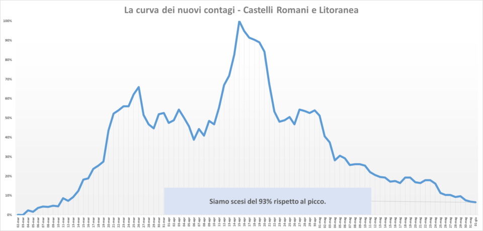 comunisti_castelli_andamento_contagi_asl_rm_6_01_06