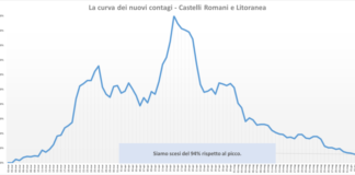 Comunisti “zero nuovi casi e 15 guariti il 2 giugno” comunisti_castelli_andamento_contagi_asl_rm_6_02_06