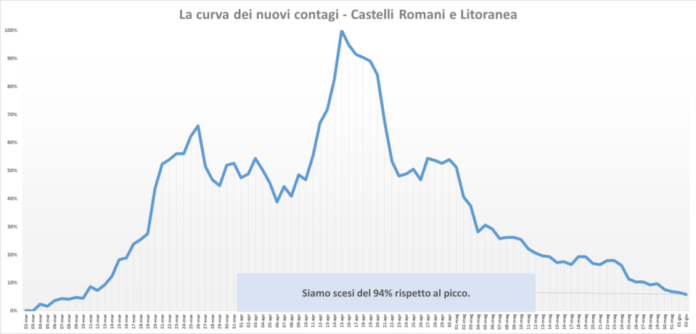 comunisti_castelli_andamento_contagi_asl_rm_6_02_06