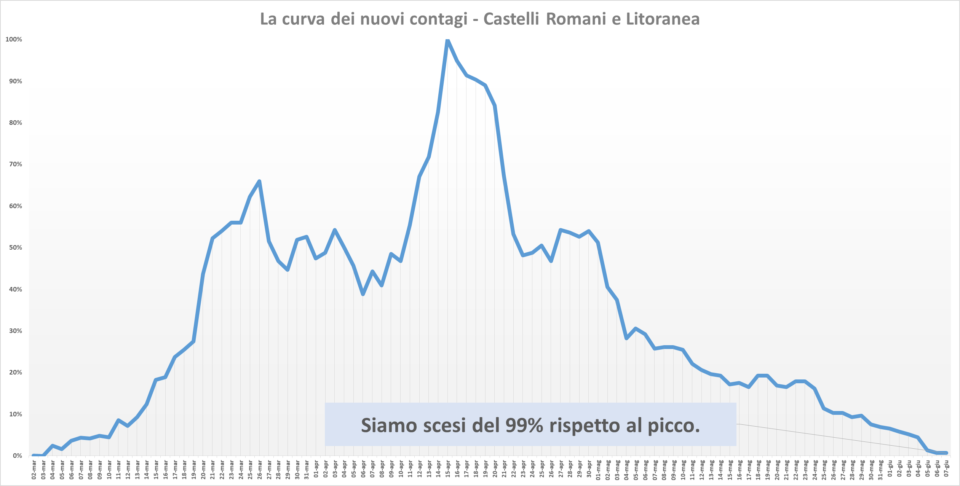 comunisti_castelli_andamento_contagi_asl_rm_6_07_06