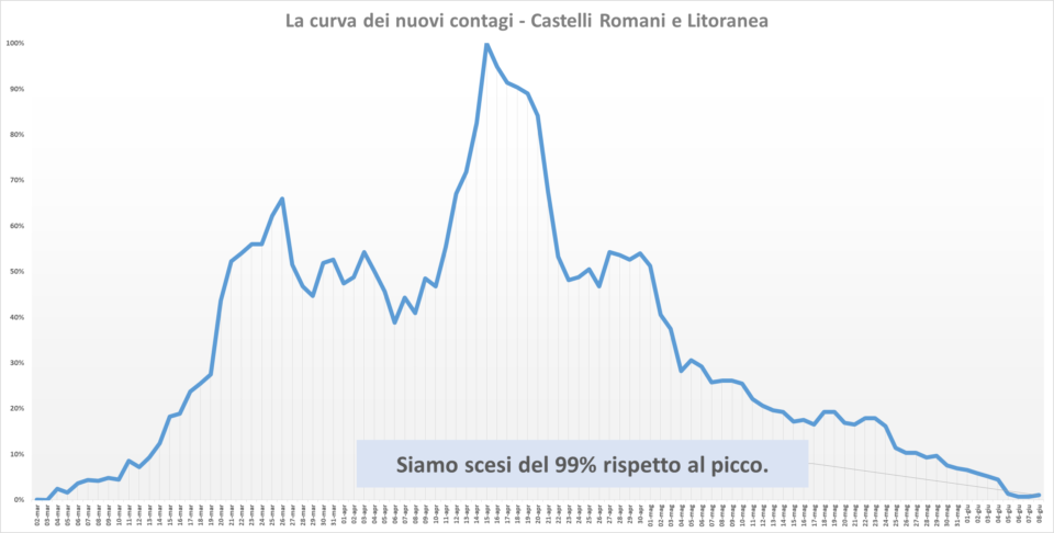 comunisti_castelli_andamento_contagi_asl_rm_6_08_06