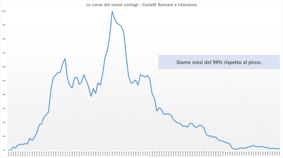comunisti_castelli_andamento_contagi_asl_rm_6_25_06